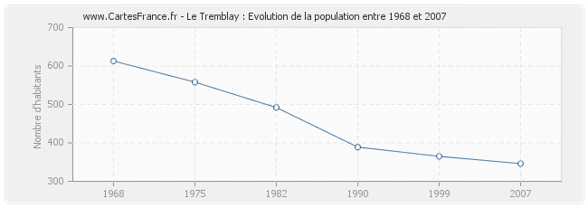 Population Le Tremblay